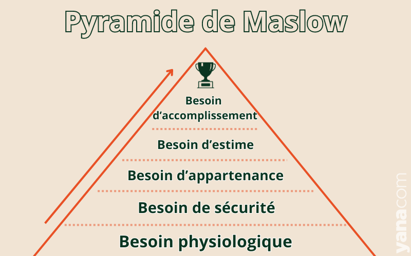 pyramide de Maslow avec les 5 besoins : physiologique, sécurité, appartenance, estime et accomplissement