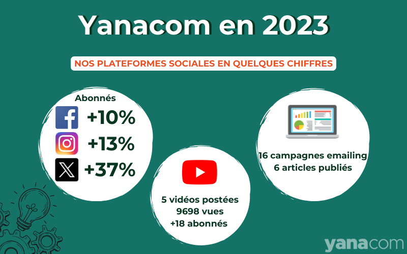 chiffres clés de la présence de Yanacom sur le web en 2023